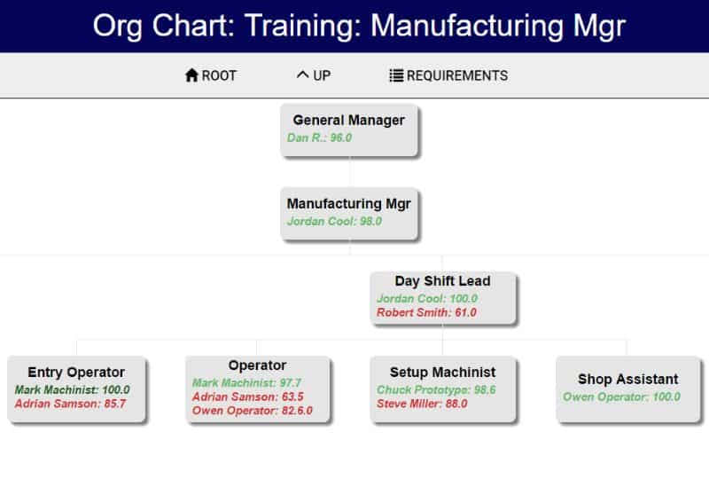 Org Chart: Training: Manufacturing Mgr Screenshot